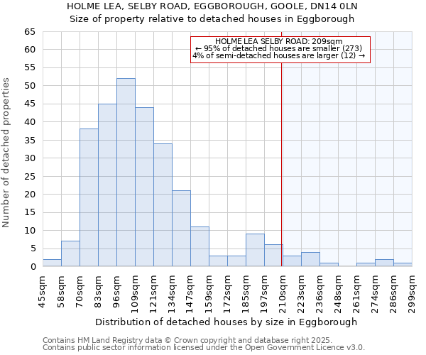 HOLME LEA, SELBY ROAD, EGGBOROUGH, GOOLE, DN14 0LN: Size of property relative to detached houses houses in Eggborough