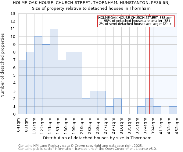 HOLME OAK HOUSE, CHURCH STREET, THORNHAM, HUNSTANTON, PE36 6NJ: Size of property relative to detached houses houses in Thornham