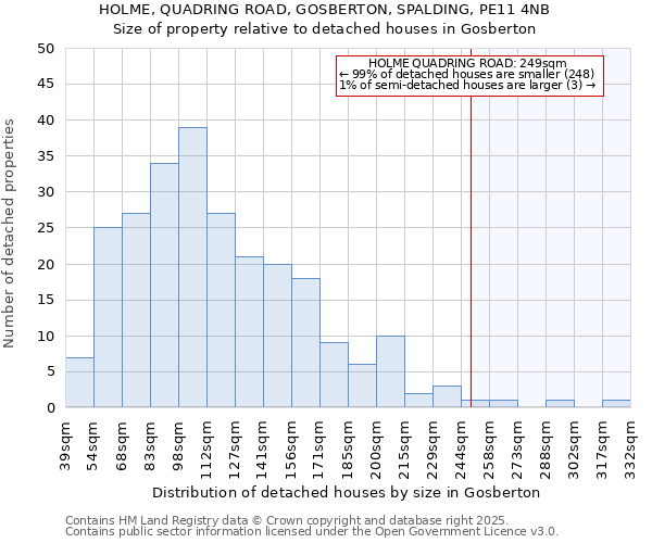 HOLME, QUADRING ROAD, GOSBERTON, SPALDING, PE11 4NB: Size of property relative to detached houses houses in Gosberton