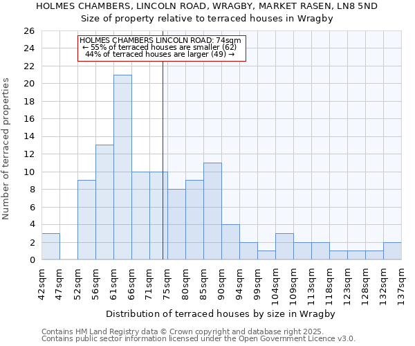 HOLMES CHAMBERS, LINCOLN ROAD, WRAGBY, MARKET RASEN, LN8 5ND: Size of property relative to terraced houses houses in Wragby