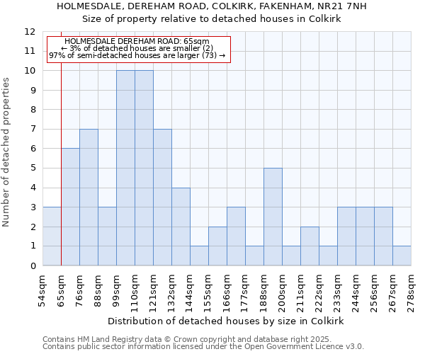 HOLMESDALE, DEREHAM ROAD, COLKIRK, FAKENHAM, NR21 7NH: Size of property relative to detached houses houses in Colkirk