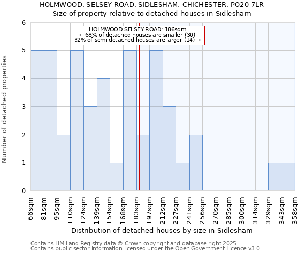 HOLMWOOD, SELSEY ROAD, SIDLESHAM, CHICHESTER, PO20 7LR: Size of property relative to detached houses houses in Sidlesham