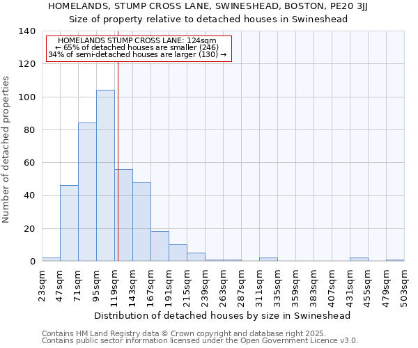 HOMELANDS, STUMP CROSS LANE, SWINESHEAD, BOSTON, PE20 3JJ: Size of property relative to detached houses houses in Swineshead