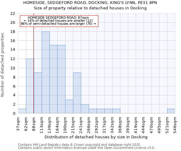 HOMESIDE, SEDGEFORD ROAD, DOCKING, KING'S LYNN, PE31 8PN: Size of property relative to detached houses houses in Docking