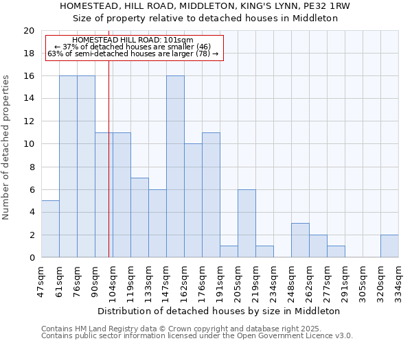 HOMESTEAD, HILL ROAD, MIDDLETON, KING'S LYNN, PE32 1RW: Size of property relative to detached houses houses in Middleton
