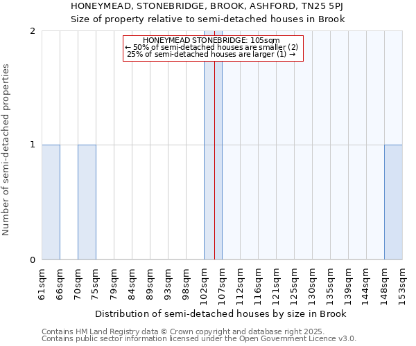 HONEYMEAD, STONEBRIDGE, BROOK, ASHFORD, TN25 5PJ: Size of property relative to semi-detached houses houses in Brook