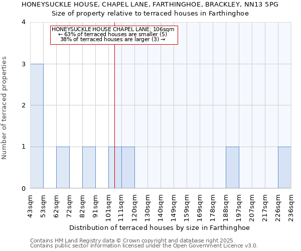 HONEYSUCKLE HOUSE, CHAPEL LANE, FARTHINGHOE, BRACKLEY, NN13 5PG: Size of property relative to terraced houses houses in Farthinghoe