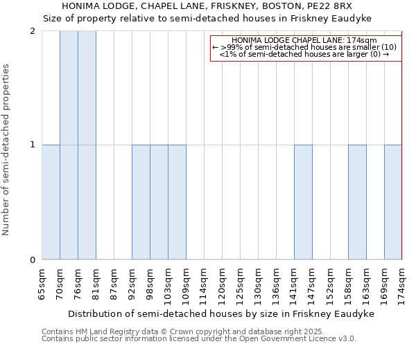 HONIMA LODGE, CHAPEL LANE, FRISKNEY, BOSTON, PE22 8RX: Size of property relative to semi-detached houses houses in Friskney Eaudyke