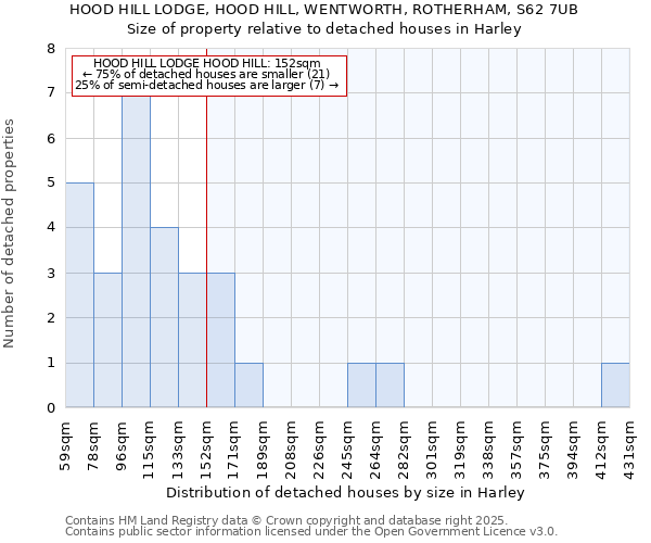 HOOD HILL LODGE, HOOD HILL, WENTWORTH, ROTHERHAM, S62 7UB: Size of property relative to detached houses houses in Harley