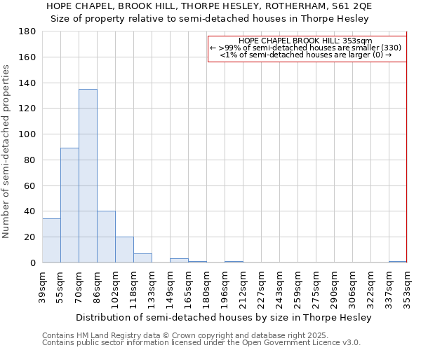 HOPE CHAPEL, BROOK HILL, THORPE HESLEY, ROTHERHAM, S61 2QE: Size of property relative to semi-detached houses houses in Thorpe Hesley