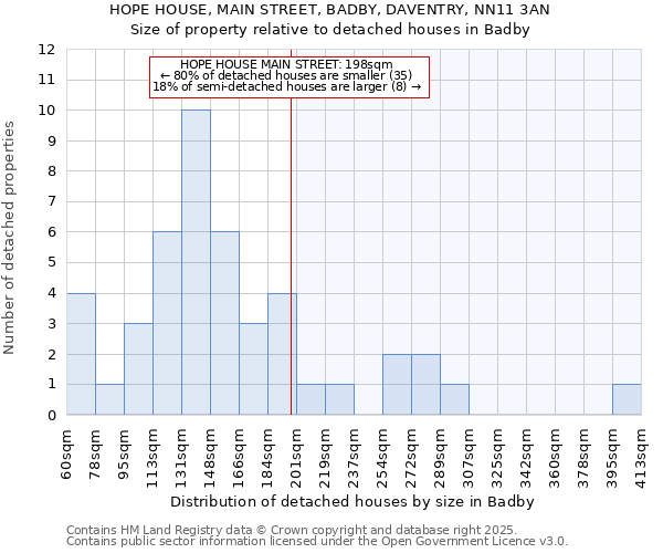 HOPE HOUSE, MAIN STREET, BADBY, DAVENTRY, NN11 3AN: Size of property relative to detached houses houses in Badby