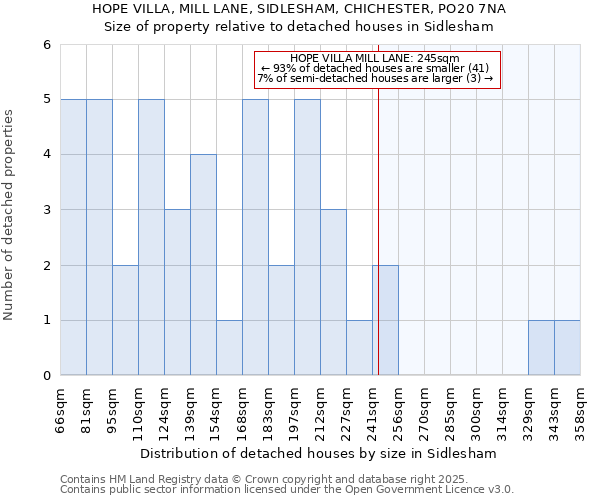HOPE VILLA, MILL LANE, SIDLESHAM, CHICHESTER, PO20 7NA: Size of property relative to detached houses houses in Sidlesham