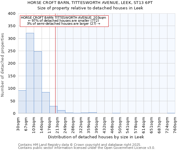 HORSE CROFT BARN, TITTESWORTH AVENUE, LEEK, ST13 6PT: Size of property relative to detached houses houses in Leek