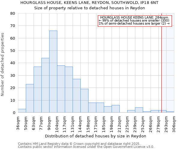 HOURGLASS HOUSE, KEENS LANE, REYDON, SOUTHWOLD, IP18 6NT: Size of property relative to detached houses houses in Reydon