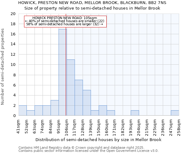 HOWICK, PRESTON NEW ROAD, MELLOR BROOK, BLACKBURN, BB2 7NS: Size of property relative to semi-detached houses houses in Mellor Brook