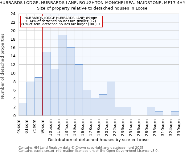 HUBBARDS LODGE, HUBBARDS LANE, BOUGHTON MONCHELSEA, MAIDSTONE, ME17 4HY: Size of property relative to detached houses houses in Loose