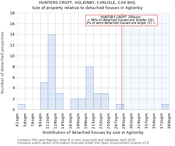 HUNTERS CROFT, AGLIONBY, CARLISLE, CA4 8AQ: Size of property relative to detached houses houses in Aglionby
