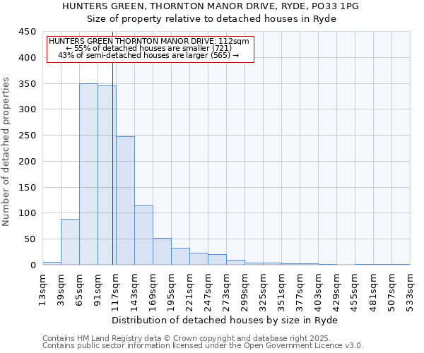 HUNTERS GREEN, THORNTON MANOR DRIVE, RYDE, PO33 1PG: Size of property relative to detached houses houses in Ryde