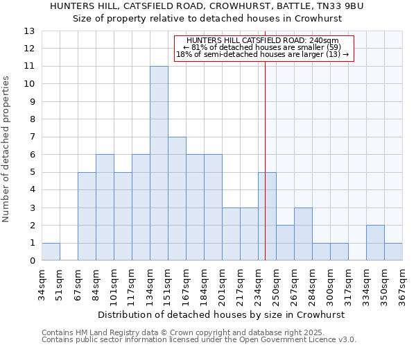 HUNTERS HILL, CATSFIELD ROAD, CROWHURST, BATTLE, TN33 9BU: Size of property relative to detached houses houses in Crowhurst
