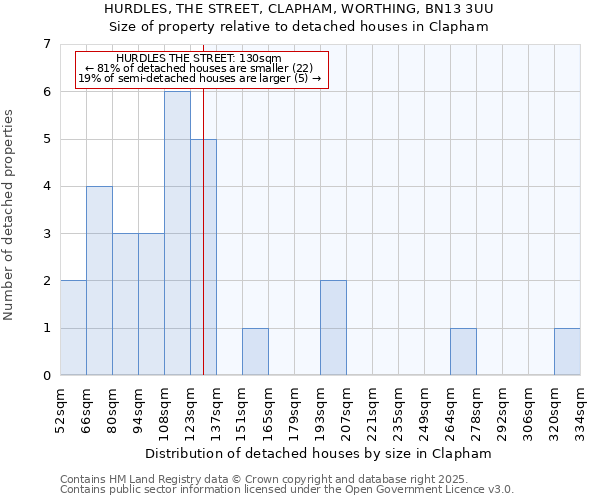 HURDLES, THE STREET, CLAPHAM, WORTHING, BN13 3UU: Size of property relative to detached houses houses in Clapham