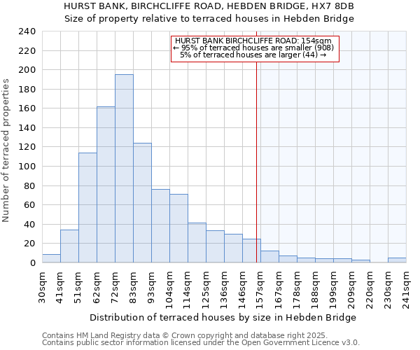 HURST BANK, BIRCHCLIFFE ROAD, HEBDEN BRIDGE, HX7 8DB: Size of property relative to terraced houses houses in Hebden Bridge