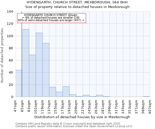 HYDENGARTH, CHURCH STREET, MEXBOROUGH, S64 0HH: Size of property relative to detached houses houses in Mexborough