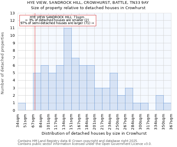 HYE VIEW, SANDROCK HILL, CROWHURST, BATTLE, TN33 9AY: Size of property relative to detached houses houses in Crowhurst