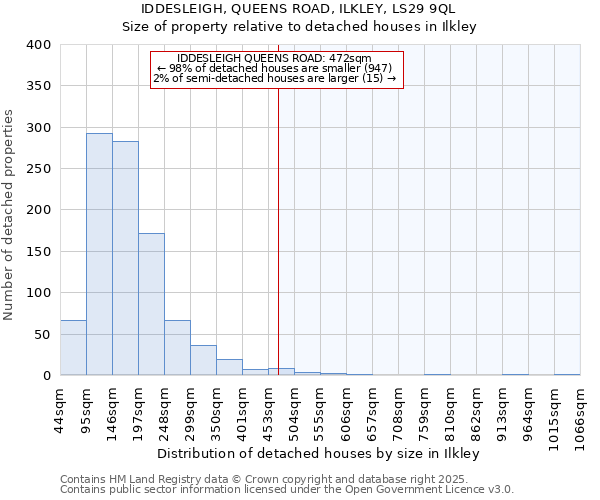 IDDESLEIGH, QUEENS ROAD, ILKLEY, LS29 9QL: Size of property relative to detached houses houses in Ilkley