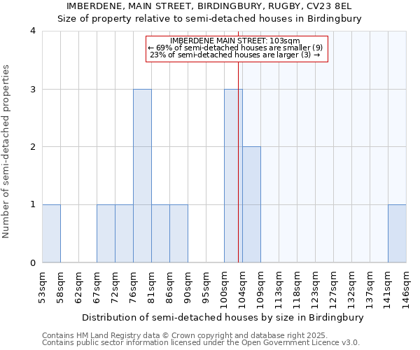 IMBERDENE, MAIN STREET, BIRDINGBURY, RUGBY, CV23 8EL: Size of property relative to semi-detached houses houses in Birdingbury