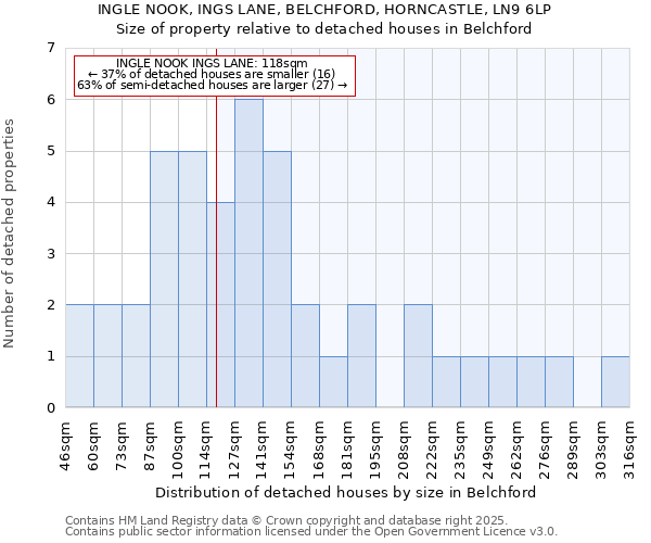 INGLE NOOK, INGS LANE, BELCHFORD, HORNCASTLE, LN9 6LP: Size of property relative to detached houses houses in Belchford