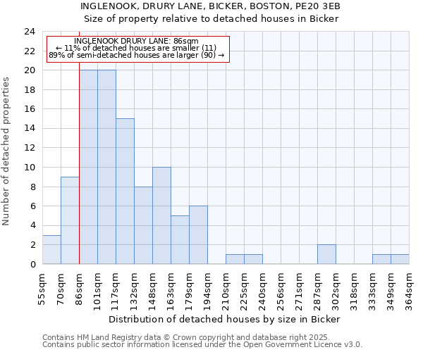 INGLENOOK, DRURY LANE, BICKER, BOSTON, PE20 3EB: Size of property relative to detached houses houses in Bicker