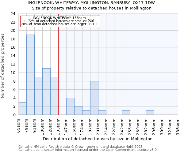 INGLENOOK, WHITEWAY, MOLLINGTON, BANBURY, OX17 1DW: Size of property relative to detached houses houses in Mollington