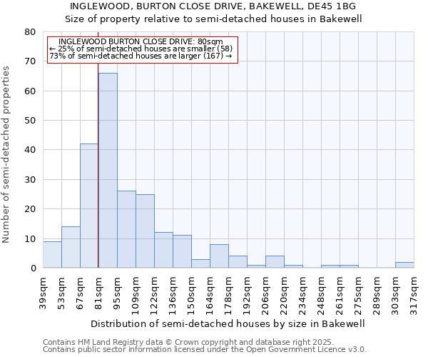 INGLEWOOD, BURTON CLOSE DRIVE, BAKEWELL, DE45 1BG: Size of property relative to semi-detached houses houses in Bakewell