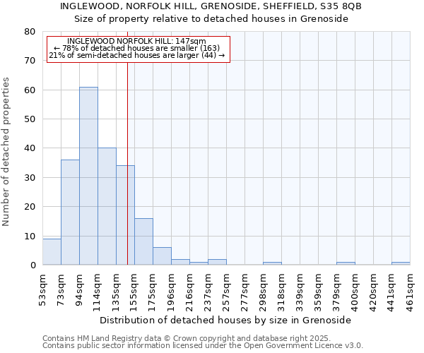 INGLEWOOD, NORFOLK HILL, GRENOSIDE, SHEFFIELD, S35 8QB: Size of property relative to detached houses houses in Grenoside