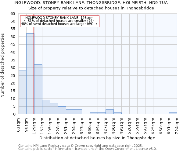 INGLEWOOD, STONEY BANK LANE, THONGSBRIDGE, HOLMFIRTH, HD9 7UA: Size of property relative to detached houses houses in Thongsbridge