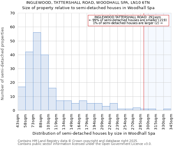 INGLEWOOD, TATTERSHALL ROAD, WOODHALL SPA, LN10 6TN: Size of property relative to semi-detached houses houses in Woodhall Spa