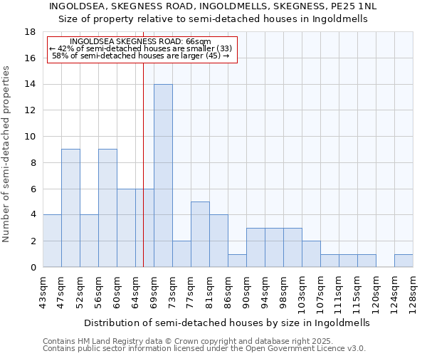 INGOLDSEA, SKEGNESS ROAD, INGOLDMELLS, SKEGNESS, PE25 1NL: Size of property relative to semi-detached houses houses in Ingoldmells