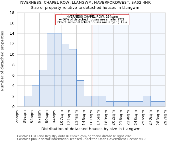 INVERNESS, CHAPEL ROW, LLANGWM, HAVERFORDWEST, SA62 4HR: Size of property relative to detached houses houses in Llangwm