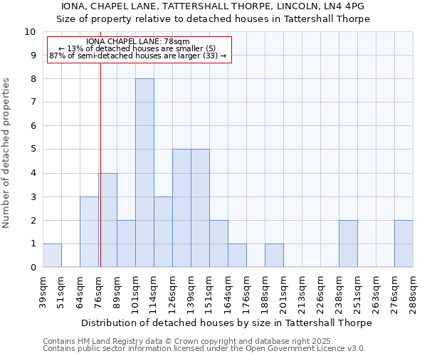 IONA, CHAPEL LANE, TATTERSHALL THORPE, LINCOLN, LN4 4PG: Size of property relative to detached houses houses in Tattershall Thorpe