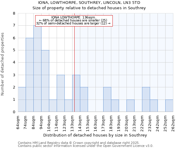 IONA, LOWTHORPE, SOUTHREY, LINCOLN, LN3 5TD: Size of property relative to detached houses houses in Southrey