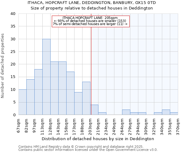 ITHACA, HOPCRAFT LANE, DEDDINGTON, BANBURY, OX15 0TD: Size of property relative to detached houses houses in Deddington