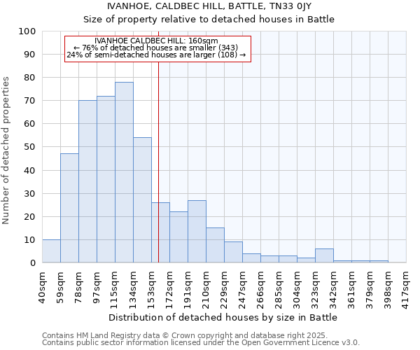 IVANHOE, CALDBEC HILL, BATTLE, TN33 0JY: Size of property relative to detached houses houses in Battle