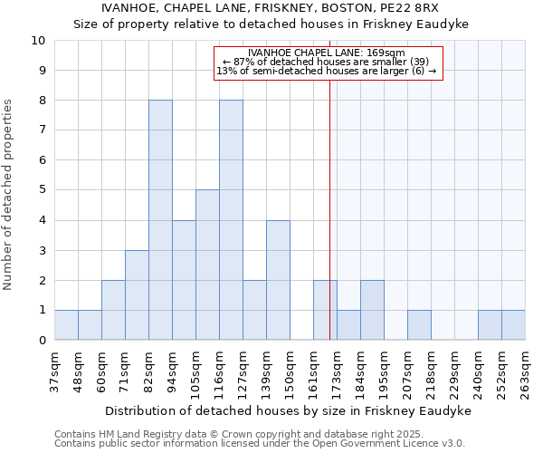 IVANHOE, CHAPEL LANE, FRISKNEY, BOSTON, PE22 8RX: Size of property relative to detached houses houses in Friskney Eaudyke