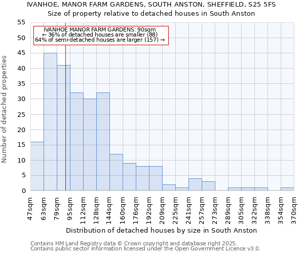 IVANHOE, MANOR FARM GARDENS, SOUTH ANSTON, SHEFFIELD, S25 5FS: Size of property relative to detached houses houses in South Anston