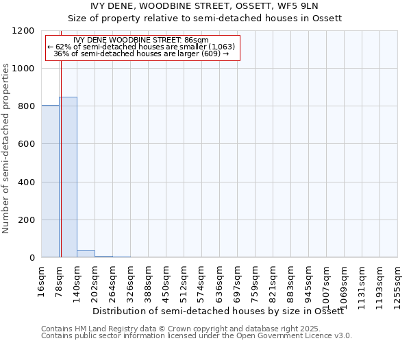 IVY DENE, WOODBINE STREET, OSSETT, WF5 9LN: Size of property relative to semi-detached houses houses in Ossett