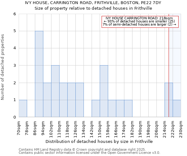 IVY HOUSE, CARRINGTON ROAD, FRITHVILLE, BOSTON, PE22 7DY: Size of property relative to detached houses houses in Frithville