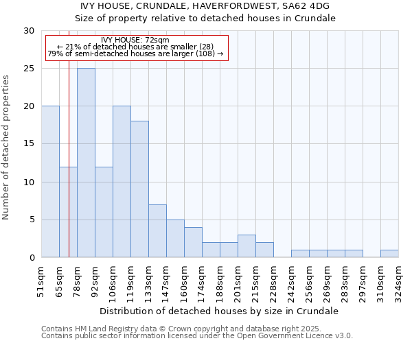 IVY HOUSE, CRUNDALE, HAVERFORDWEST, SA62 4DG: Size of property relative to detached houses houses in Crundale