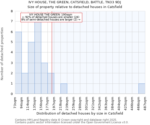 IVY HOUSE, THE GREEN, CATSFIELD, BATTLE, TN33 9DJ: Size of property relative to detached houses houses in Catsfield