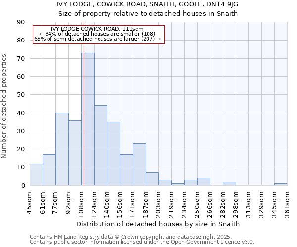IVY LODGE, COWICK ROAD, SNAITH, GOOLE, DN14 9JG: Size of property relative to detached houses houses in Snaith