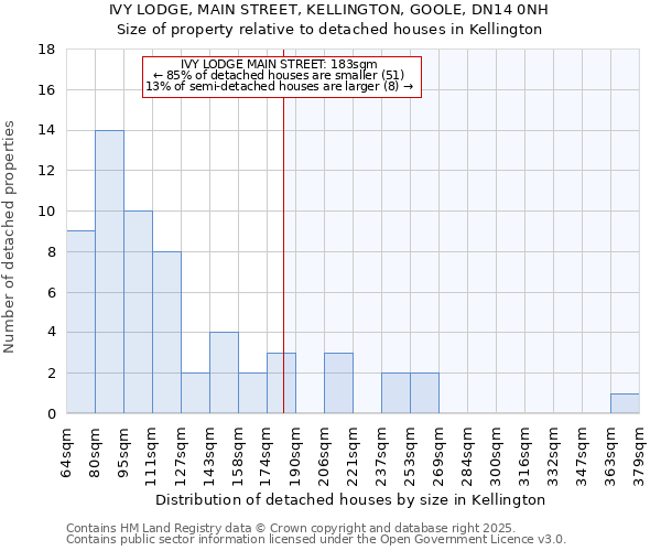 IVY LODGE, MAIN STREET, KELLINGTON, GOOLE, DN14 0NH: Size of property relative to detached houses houses in Kellington